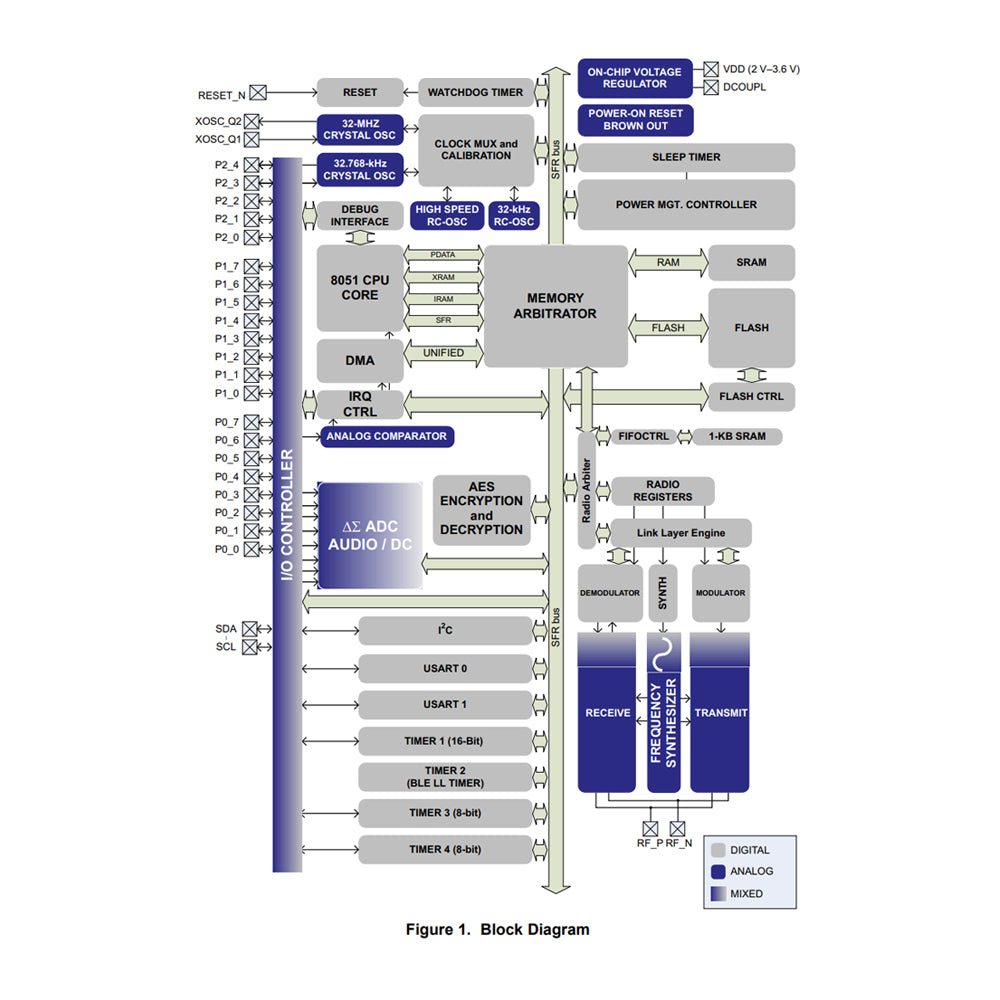 CC2541F256RHAR