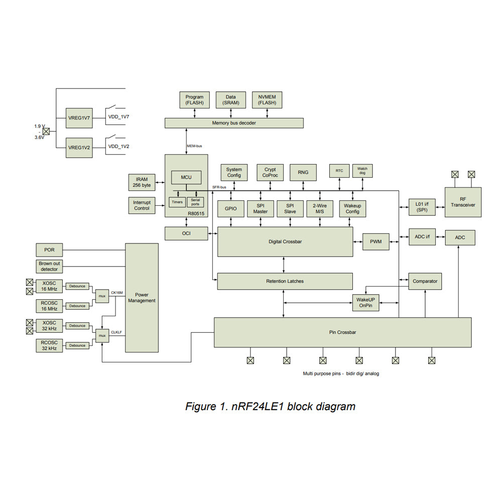 NRF24LE1F16Q32