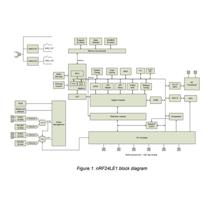 NRF24LE1F16Q32